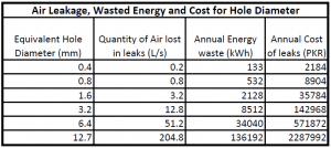 Leakage table1