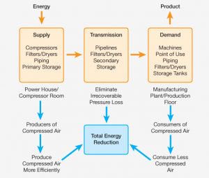 total energy reduction