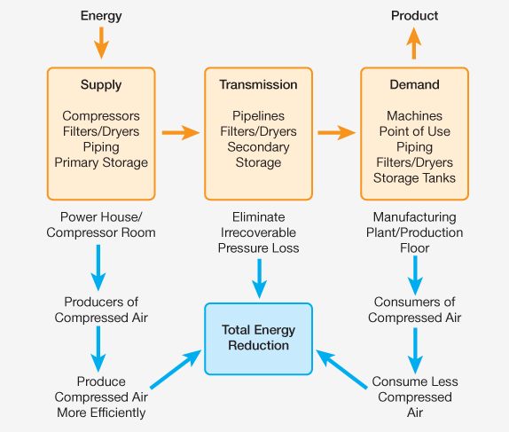 total energy reduction